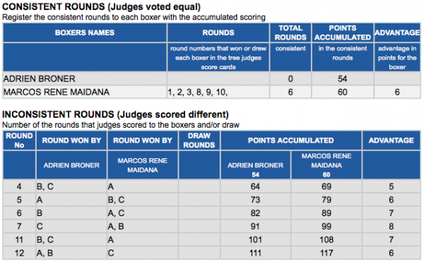 Broner - Maidana Scores Analysis